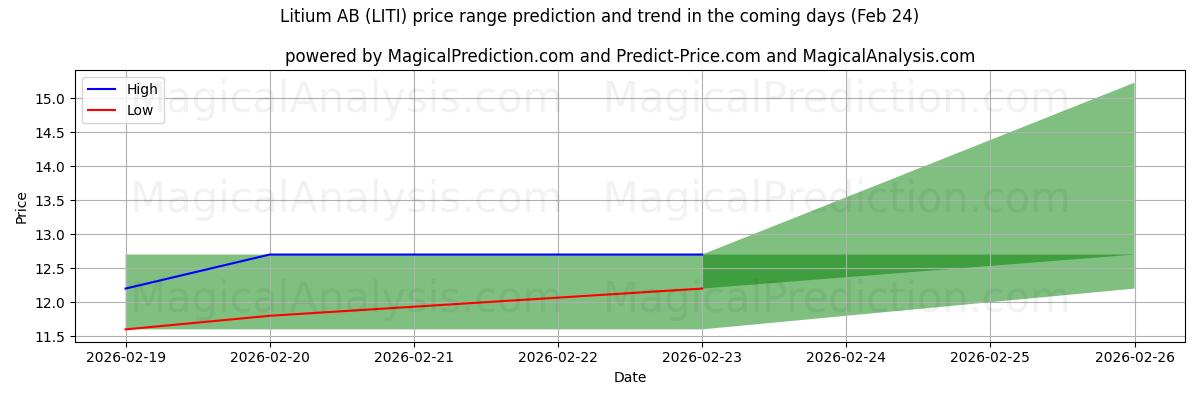 High and low price prediction by AI for Litium AB (LITI) (24 Feb)