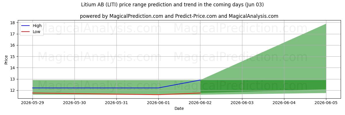 High and low price prediction by AI for Litium AB (LITI) (03 Jun)