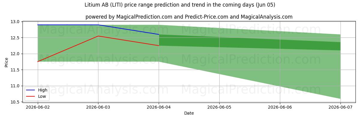 High and low price prediction by AI for Litium AB (LITI) (05 Jun)