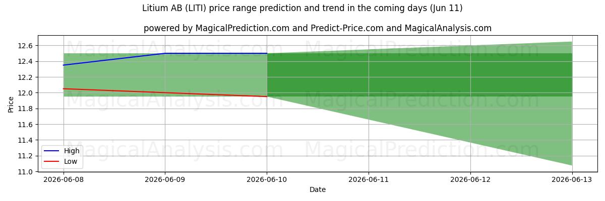 High and low price prediction by AI for Litium AB (LITI) (11 Jun)