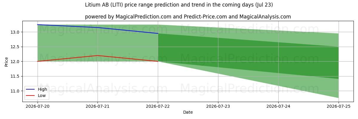 High and low price prediction by AI for Litium AB (LITI) (23 Jul)