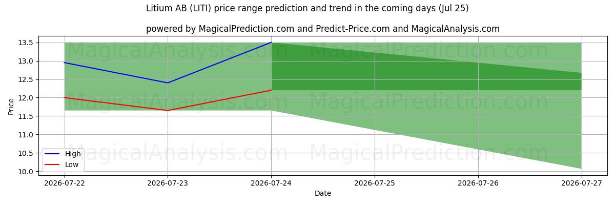 High and low price prediction by AI for Litium AB (LITI) (25 Jul)