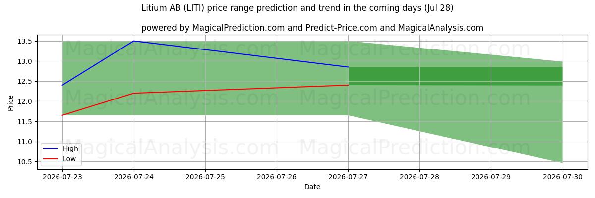 High and low price prediction by AI for Litium AB (LITI) (28 Jul)
