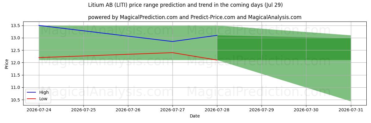 High and low price prediction by AI for Litium AB (LITI) (29 Jul)