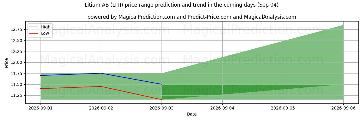 High and low price prediction by AI for Litium AB (LITI) (04 Sep)
