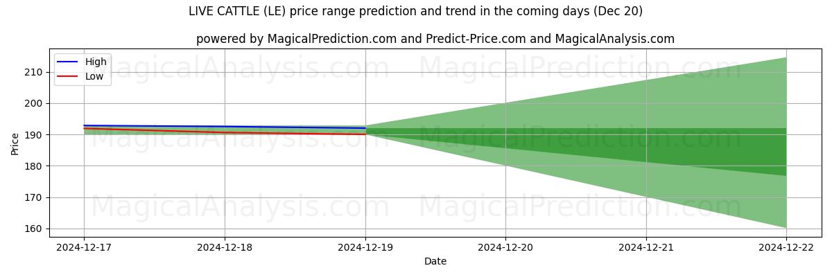 High and low price prediction by AI for LIVE CATTLE (LE) (20 Dec)