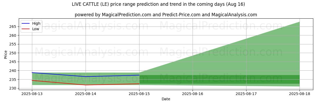 High and low price prediction by AI for گاو زنده (LE) (16 Aug)