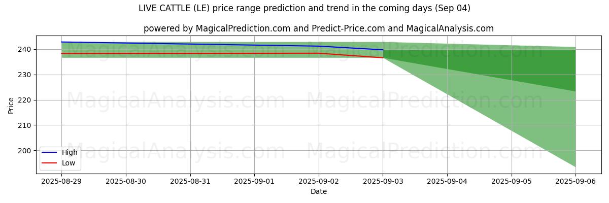 High and low price prediction by AI for الماشية الحية (LE) (30 Aug)