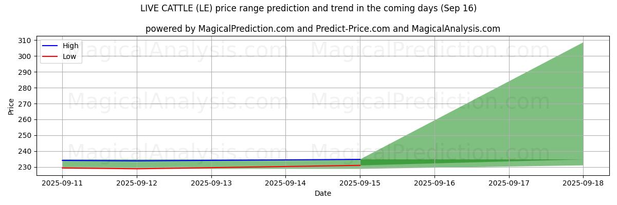 High and low price prediction by AI for LIVE CATTLE (LE) (16 Sep)