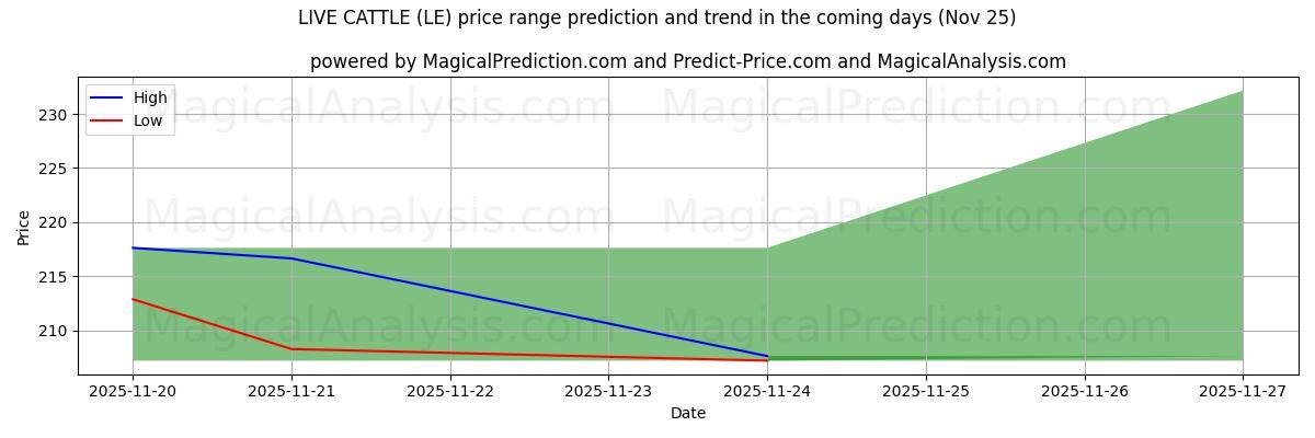 High and low price prediction by AI for LIVE CATTLE (LE) (25 Nov)