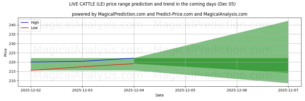 High and low price prediction by AI for LIVE CATTLE (LE) (05 Dec)
