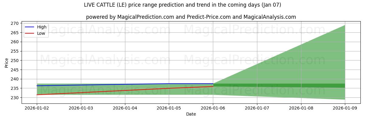 High and low price prediction by AI for 活牛 (LE) (06 Jan)