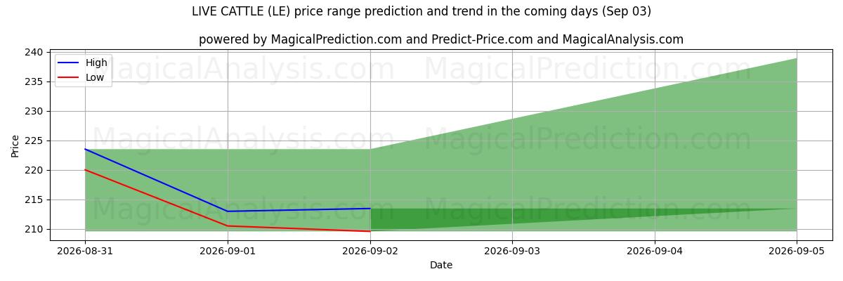 High and low price prediction by AI for LEBENDE RINDER (LE) (03 Sep)