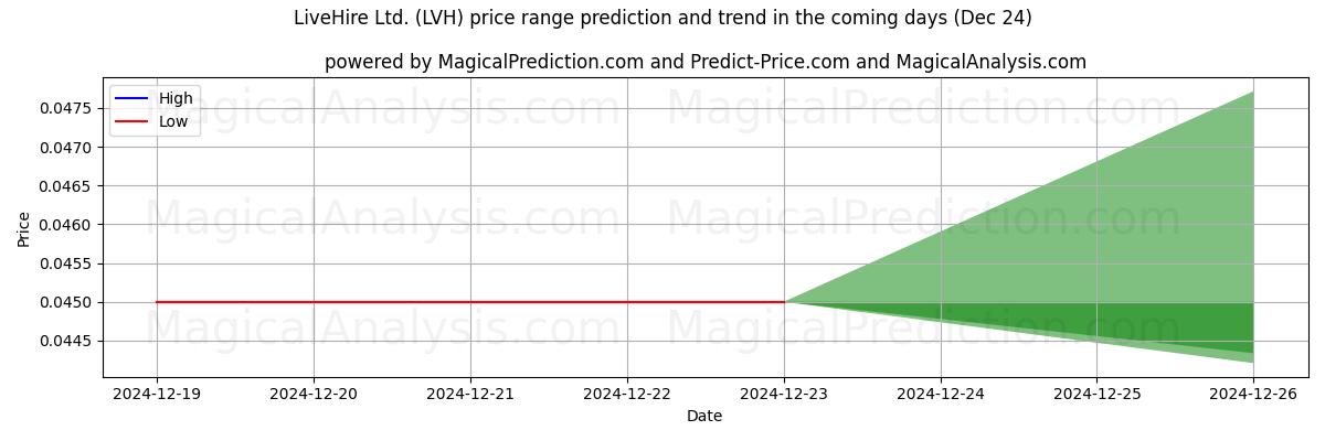 High and low price prediction by AI for LiveHire Ltd. (LVH) (24 Dec)