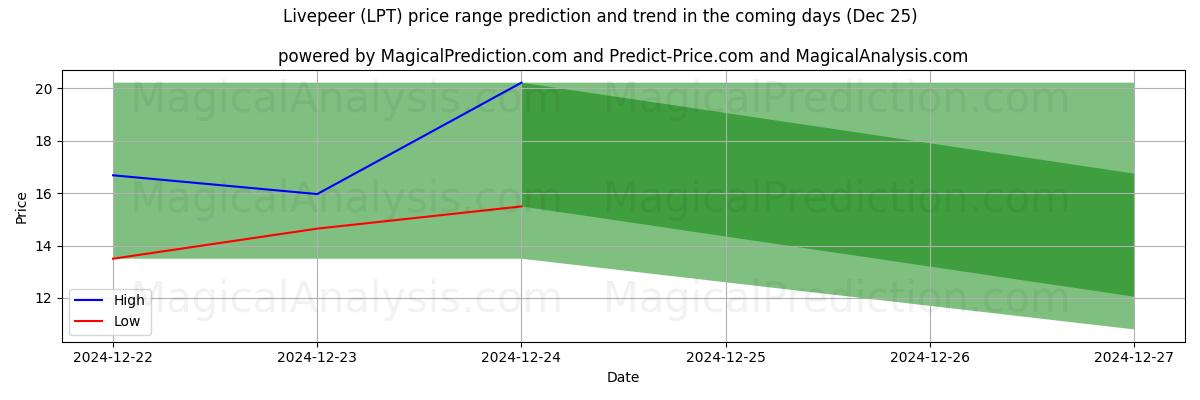 High and low price prediction by AI for لايفبير (LPT) (25 Dec)