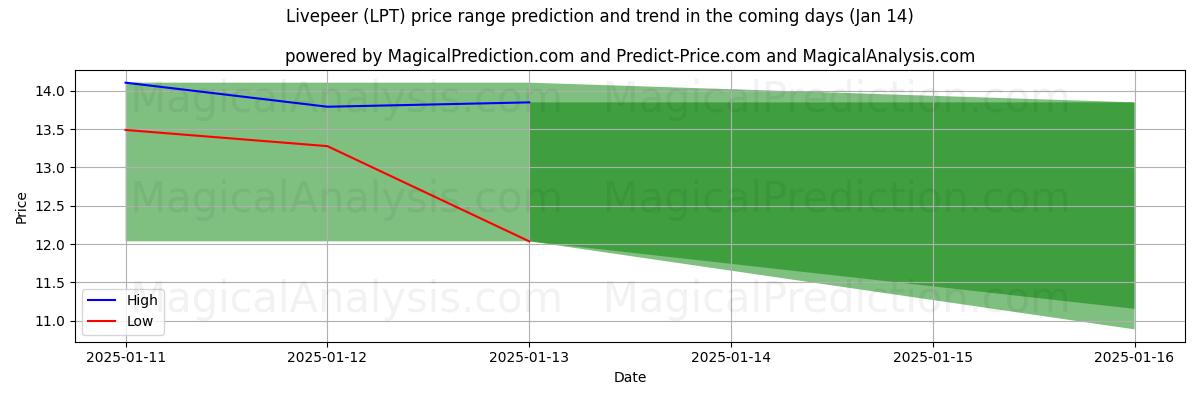 High and low price prediction by AI for Livepeer (LPT) (13 Jan)