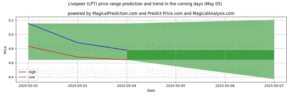 High and low price prediction by AI for Livepeer (LPT) (05 May)