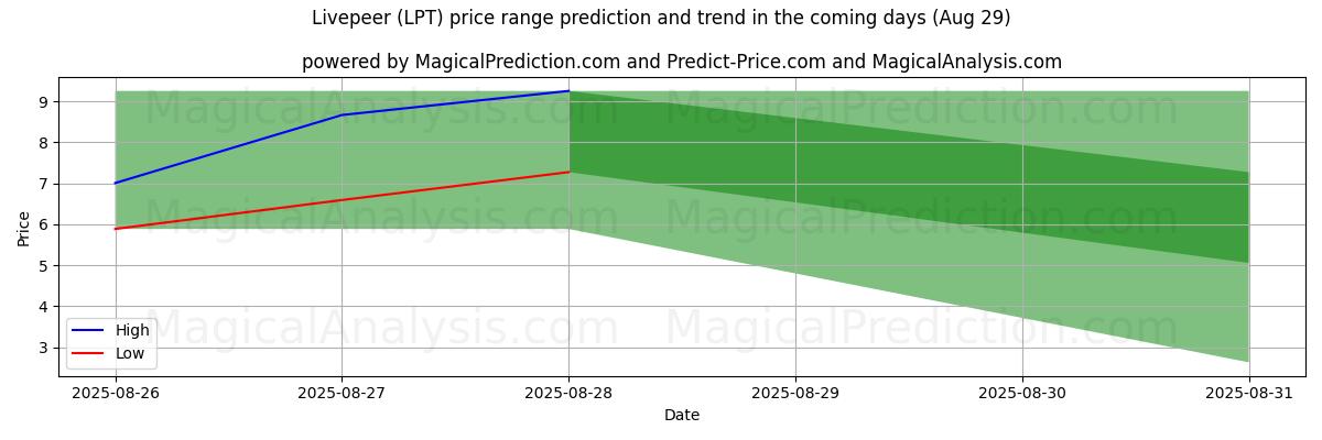 High and low price prediction by AI for Livepeer (LPT) (29 Aug)