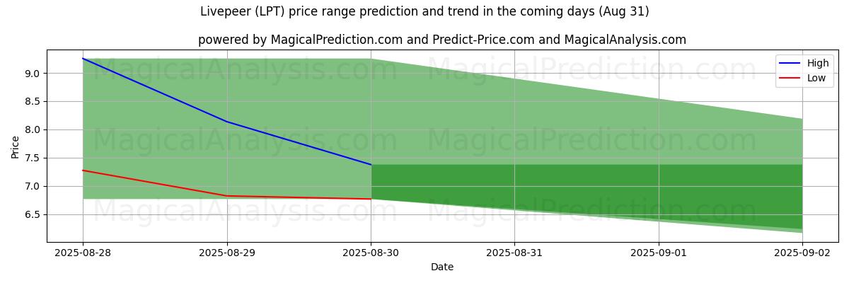 High and low price prediction by AI for compañero en vivo (LPT) (30 Aug)