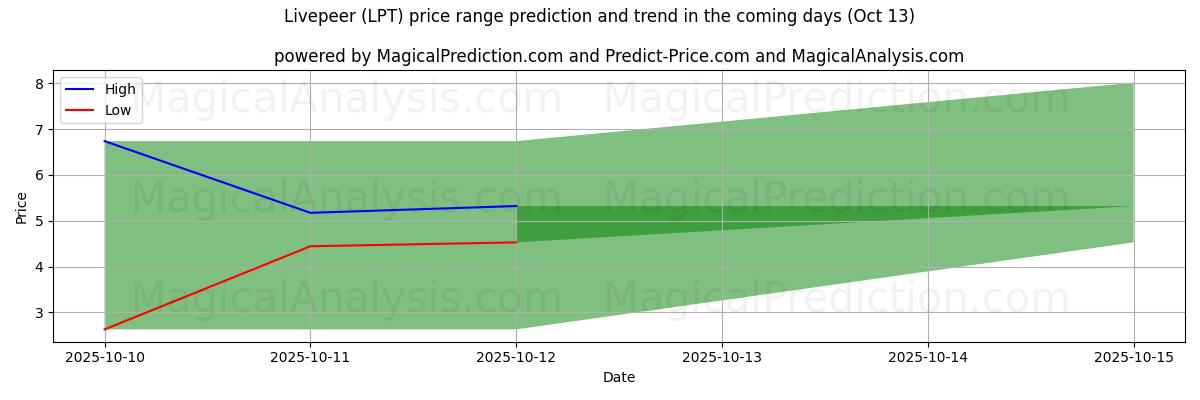 High and low price prediction by AI for Livepeer (LPT) (13 Oct)