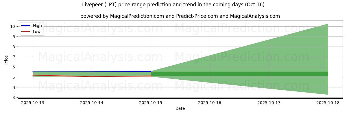 AI prijs hoog en laag voorspelling voor Livepeer (LPT) (16 Oct) High and low price prediction by AI for Livepeer (LPT) (16 Oct)