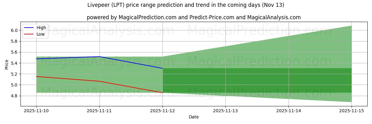 High and low price prediction by AI for Livepeer (LPT) (13 Nov)