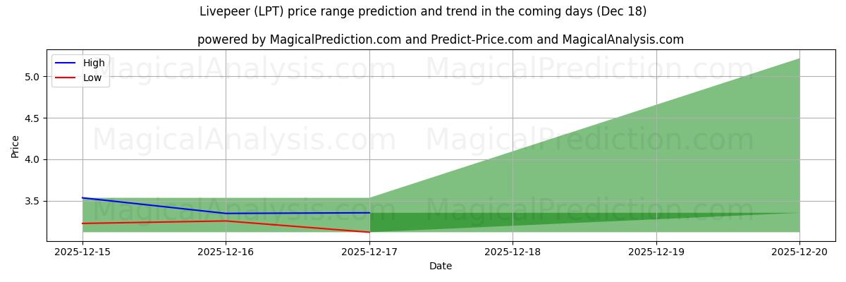 High and low price prediction by AI for Livepeer (LPT) (18 Dec)