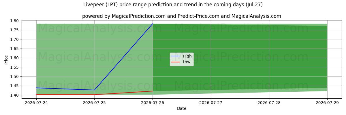 High and low price prediction by AI for 라이브피어 (LPT) (27 Jul)
