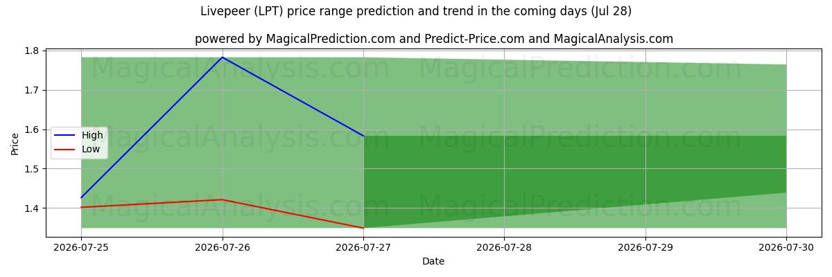 High and low price prediction by AI for Livepeer (LPT) (28 Jul)