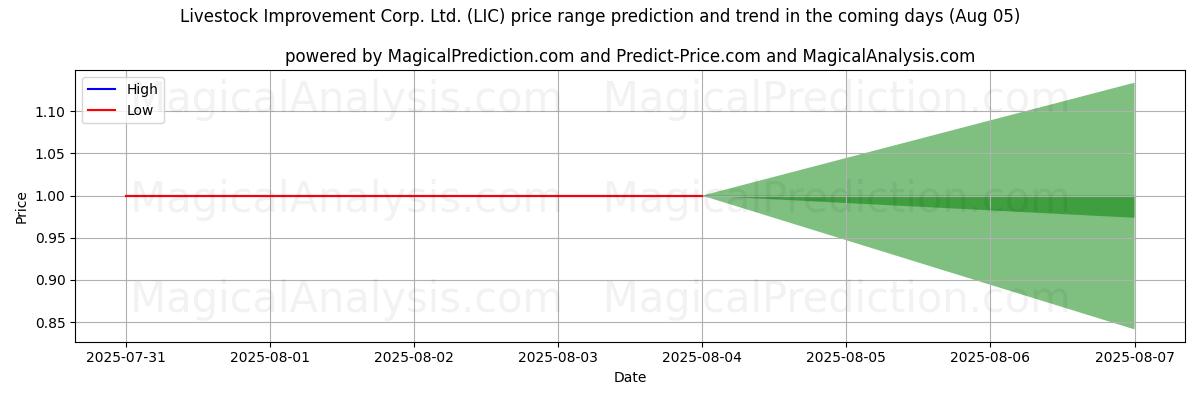High and low price prediction by AI for Livestock Improvement Corp. Ltd. (LIC) (05 Aug)