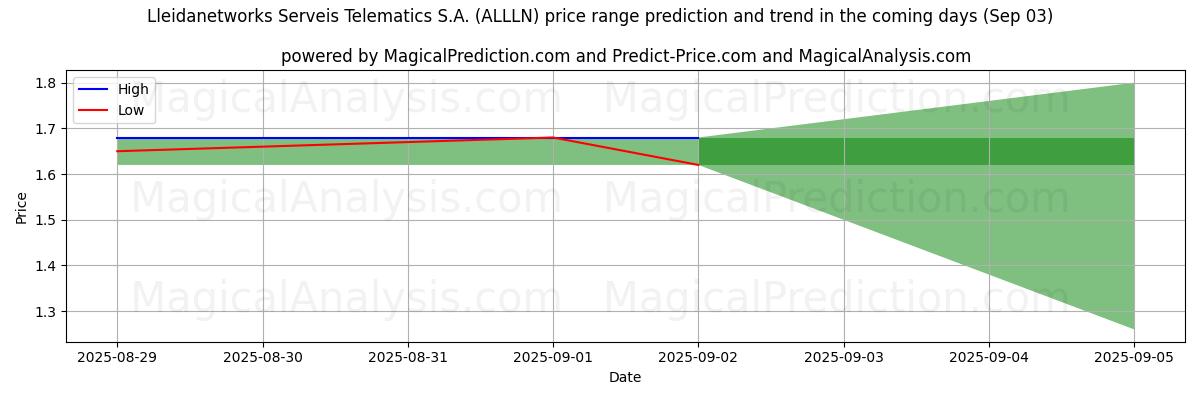 توقع السعر الأعلى والأدنى بواسطة الذكاء الاصطناعي لـ Lleidanetworks Serveis Telematics S.A. (ALLLN) (03 Sep) High and low price prediction by AI for Lleidanetworks Serveis Telematics S.A. (ALLLN) (03 Sep)
