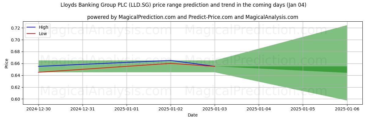 High and low price prediction by AI for Lloyds Banking Group PLC (LLD.SG) (04 Jan)