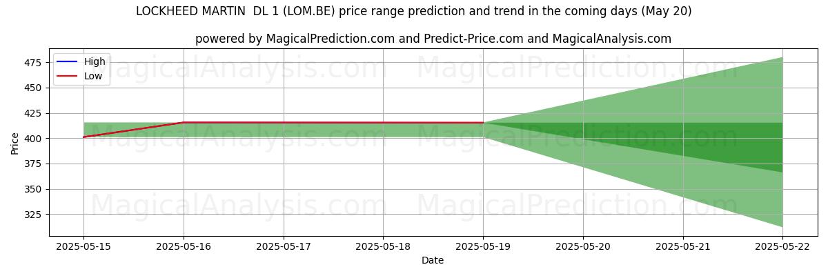 LOCKHEED MARTIN DL 1 (LOM.BE) 由AI预测的最高/最低价格 (20 May) High and low price prediction by AI for LOCKHEED MARTIN DL 1 (LOM.BE) (20 May)