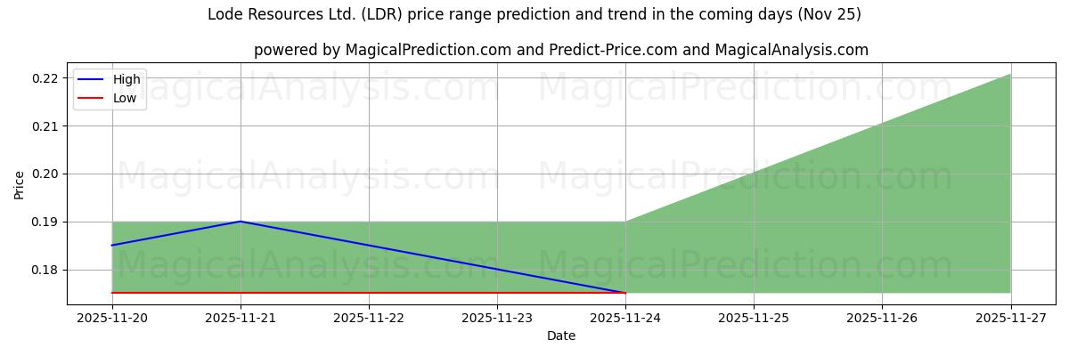High and low price prediction by AI for Lode Resources Ltd. (LDR) (25 Nov)