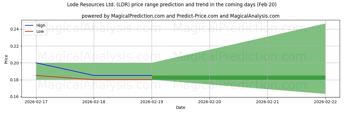 High and low price prediction by AI for Lode Resources Ltd. (LDR) (20 Feb)