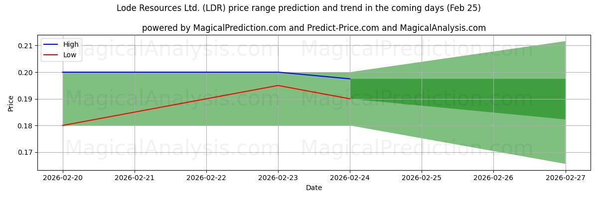 High and low price prediction by AI for Lode Resources Ltd. (LDR) (25 Feb)