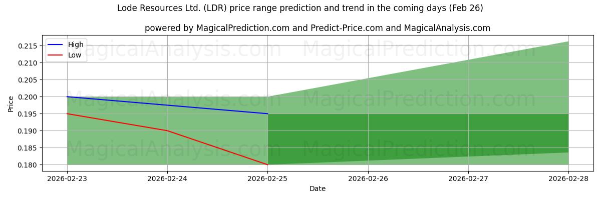 High and low price prediction by AI for Lode Resources Ltd. (LDR) (26 Feb)