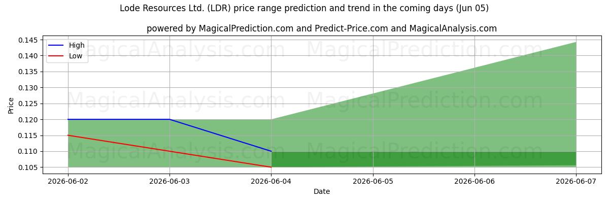 High and low price prediction by AI for Lode Resources Ltd. (LDR) (05 Jun)