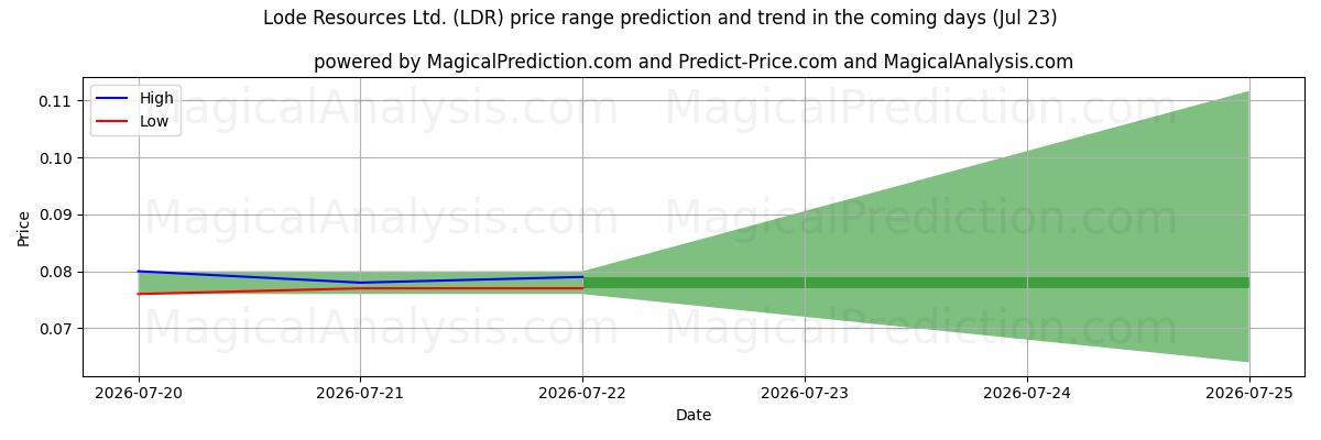 High and low price prediction by AI for Lode Resources Ltd. (LDR) (23 Jul)