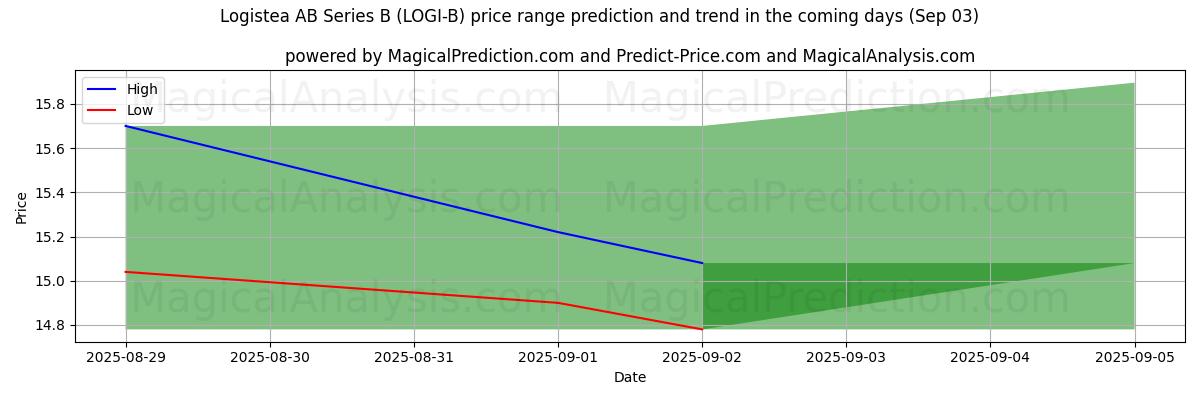 AI Tarafından Logistea AB Series B (LOGI-B) İçin Yüksek ve Düşük Fiyat Tahmini (03 Sep) High and low price prediction by AI for Logistea AB Series B (LOGI-B) (03 Sep)