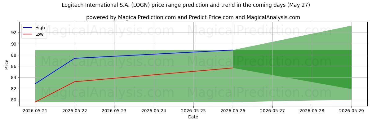 High and low price prediction by AI for Logitech International S.A. (LOGN) (27 May)