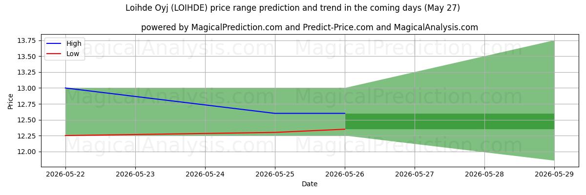 High and low price prediction by AI for Loihde Oyj (LOIHDE) (27 May)