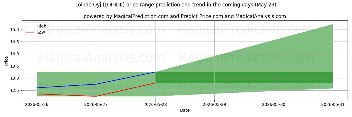 High and low price prediction by AI for Loihde Oyj (LOIHDE) (29 May)