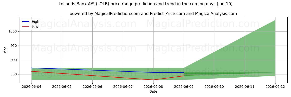High and low price prediction by AI for Lollands Bank A/S (LOLB) (10 Jun)