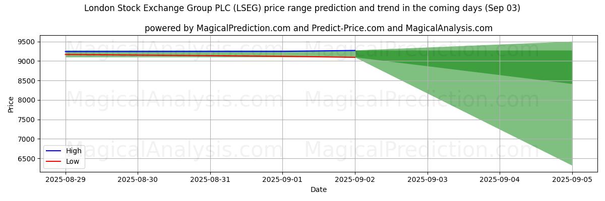 AI's høje og lave prisprognose for London Stock Exchange Group PLC (LSEG) (03 Sep) High and low price prediction by AI for London Stock Exchange Group PLC (LSEG) (03 Sep)