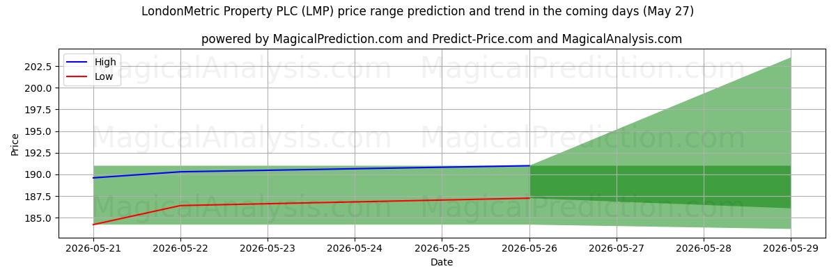 High and low price prediction by AI for LondonMetric Property PLC (LMP) (27 May)