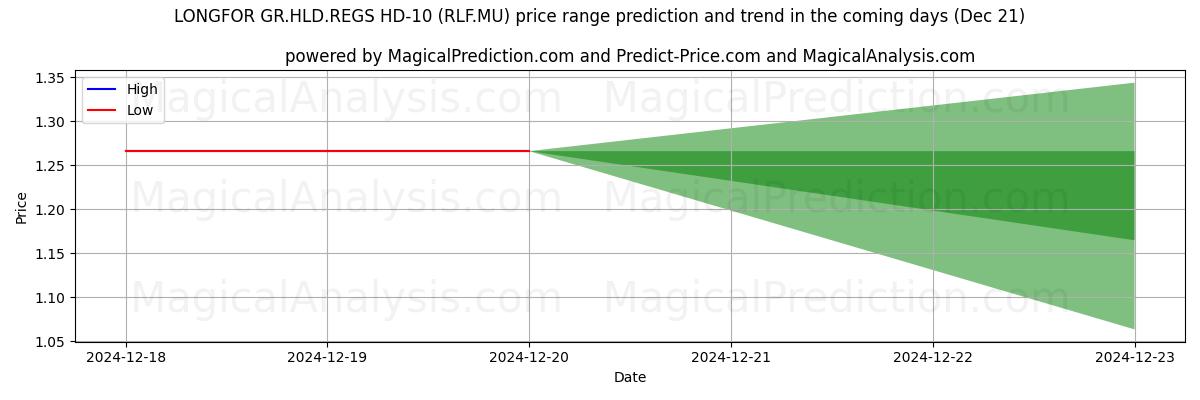 High and low price prediction by AI for LONGFOR GR.HLD.REGS HD-10 (RLF.MU) (21 Dec)