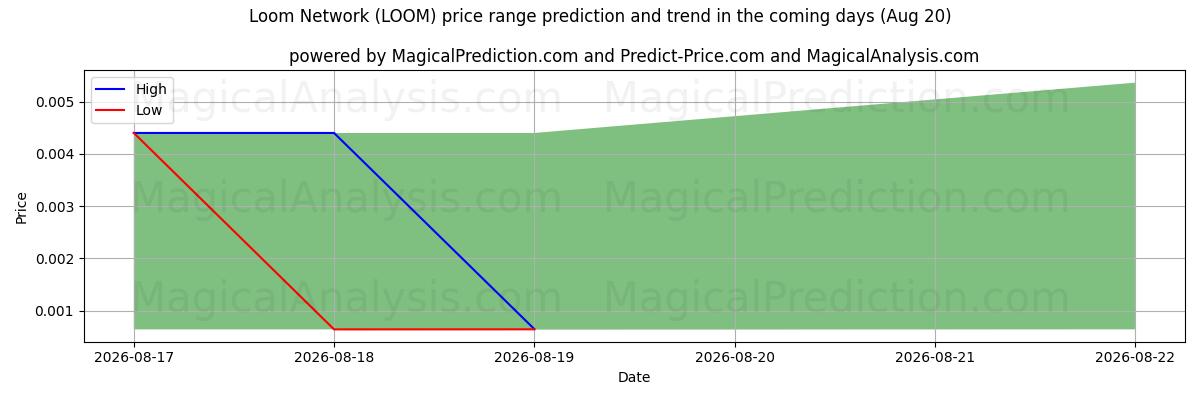 High and low price prediction by AI for شبكة المنوال (LOOM) (20 Aug)