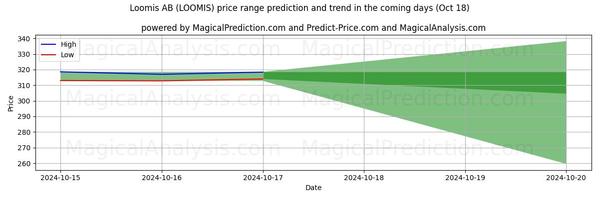 High and low price prediction by AI for Loomis AB (LOOMIS) (18 Oct)