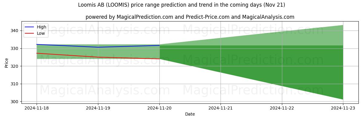 High and low price prediction by AI for Loomis AB (LOOMIS) (20 Nov)